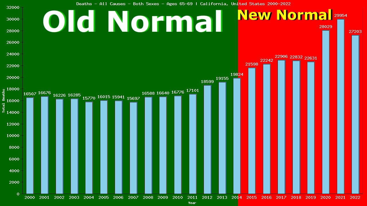 Graph showing Deaths - All Causes - Elderly Men And Women - Aged 65-69 | California, United-states